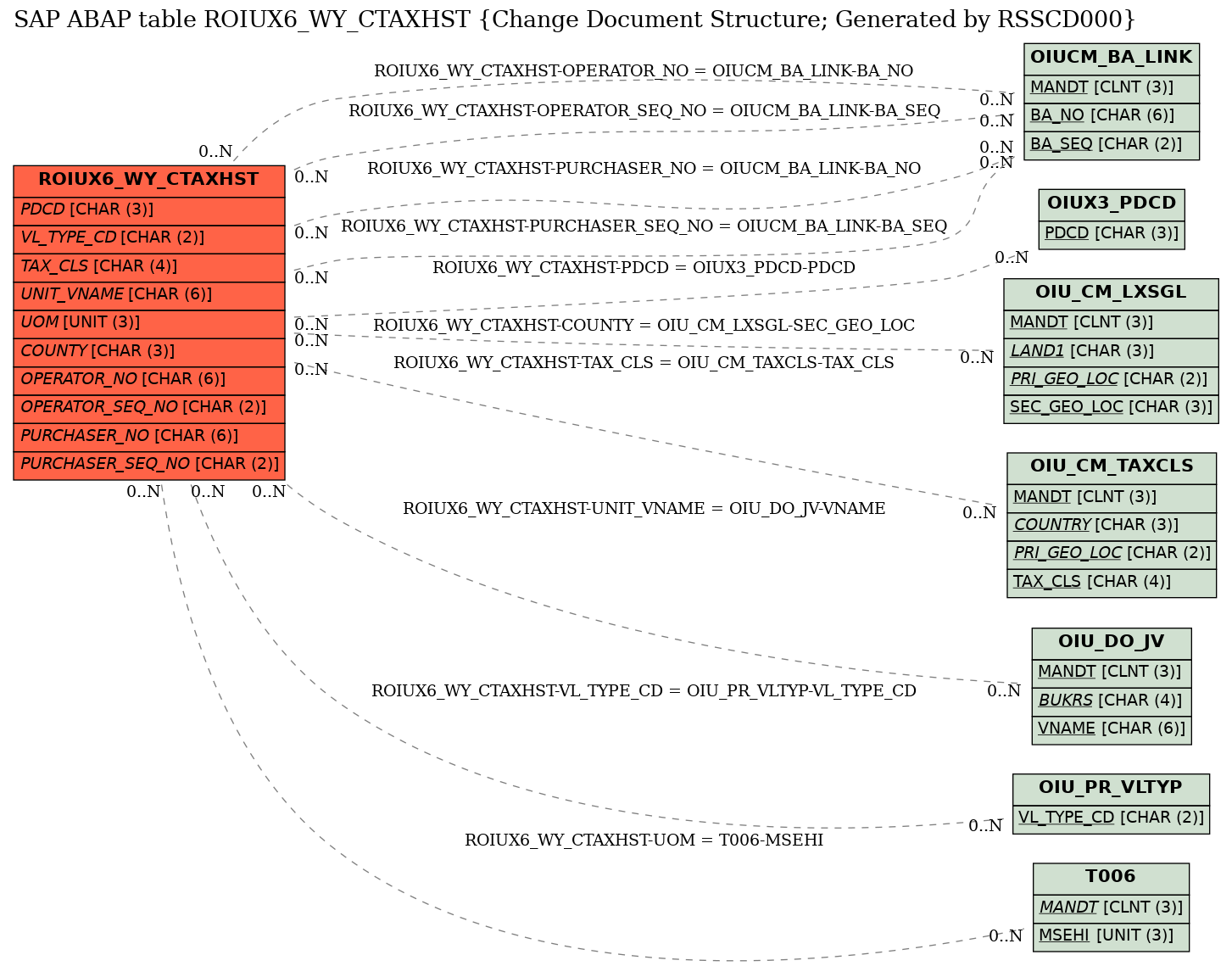 E-R Diagram for table ROIUX6_WY_CTAXHST (Change Document Structure; Generated by RSSCD000)