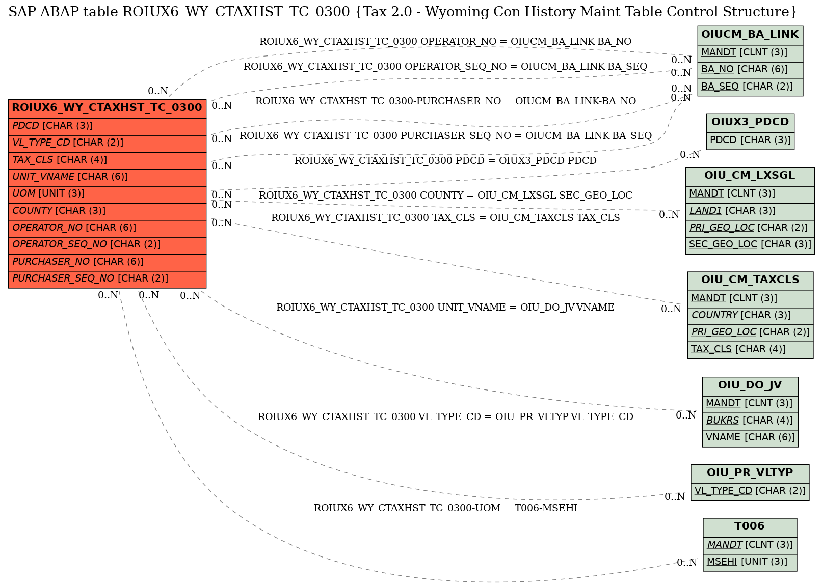 E-R Diagram for table ROIUX6_WY_CTAXHST_TC_0300 (Tax 2.0 - Wyoming Con History Maint Table Control Structure)