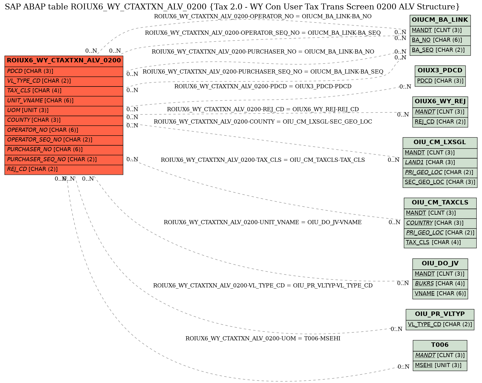 E-R Diagram for table ROIUX6_WY_CTAXTXN_ALV_0200 (Tax 2.0 - WY Con User Tax Trans Screen 0200 ALV Structure)