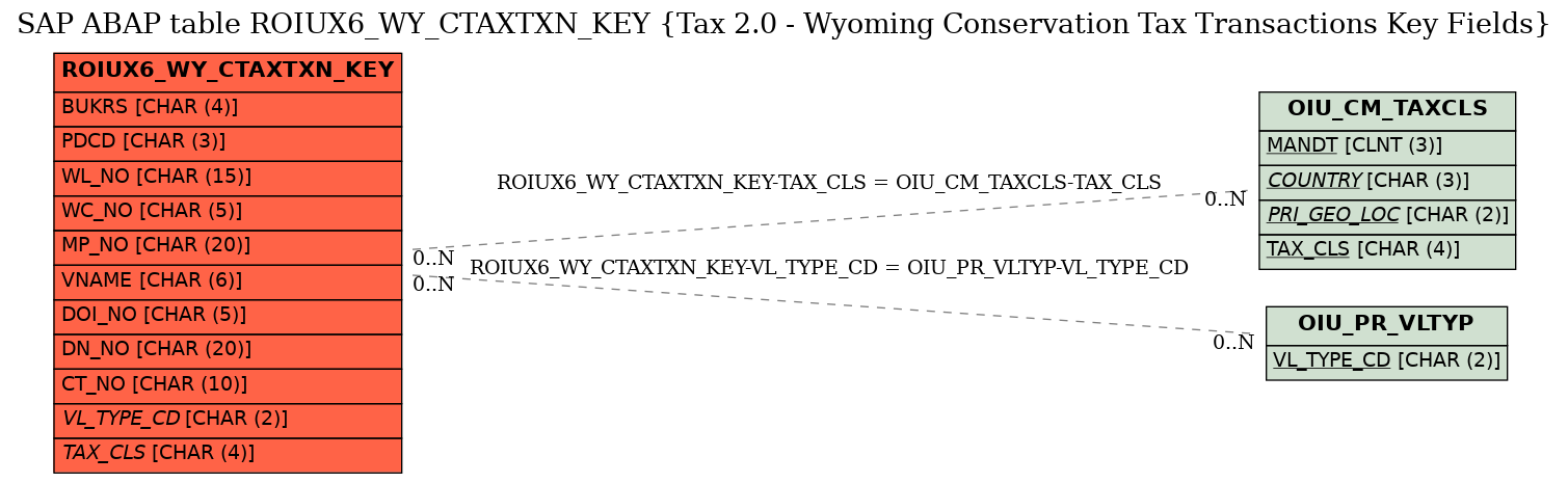 E-R Diagram for table ROIUX6_WY_CTAXTXN_KEY (Tax 2.0 - Wyoming Conservation Tax Transactions Key Fields)