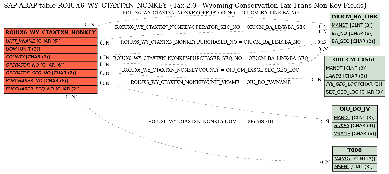 E-R Diagram for table ROIUX6_WY_CTAXTXN_NONKEY (Tax 2.0 - Wyoming Conservation Tax Trans Non-Key Fields)