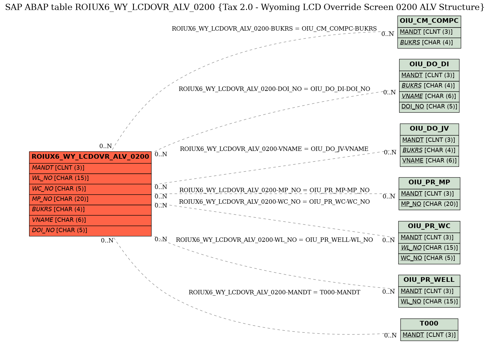 E-R Diagram for table ROIUX6_WY_LCDOVR_ALV_0200 (Tax 2.0 - Wyoming LCD Override Screen 0200 ALV Structure)