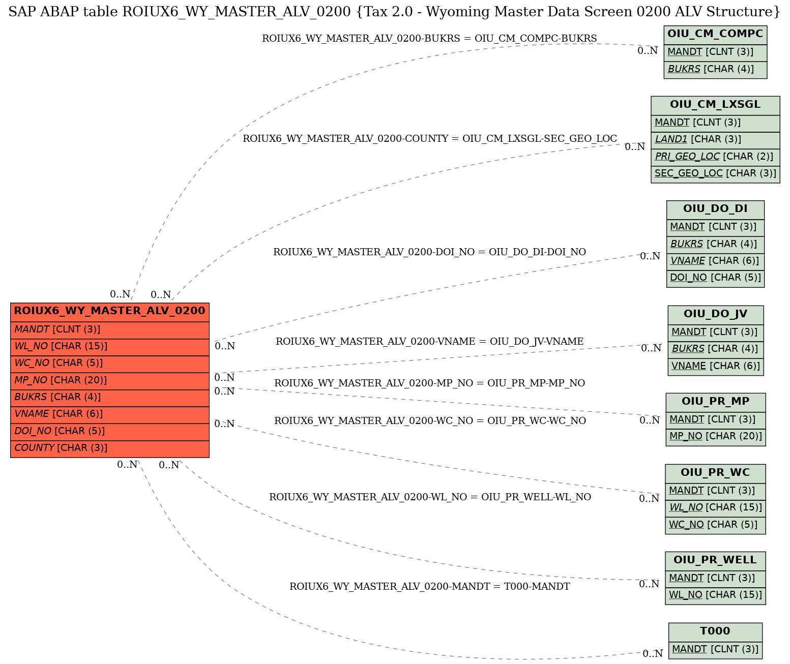 E-R Diagram for table ROIUX6_WY_MASTER_ALV_0200 (Tax 2.0 - Wyoming Master Data Screen 0200 ALV Structure)