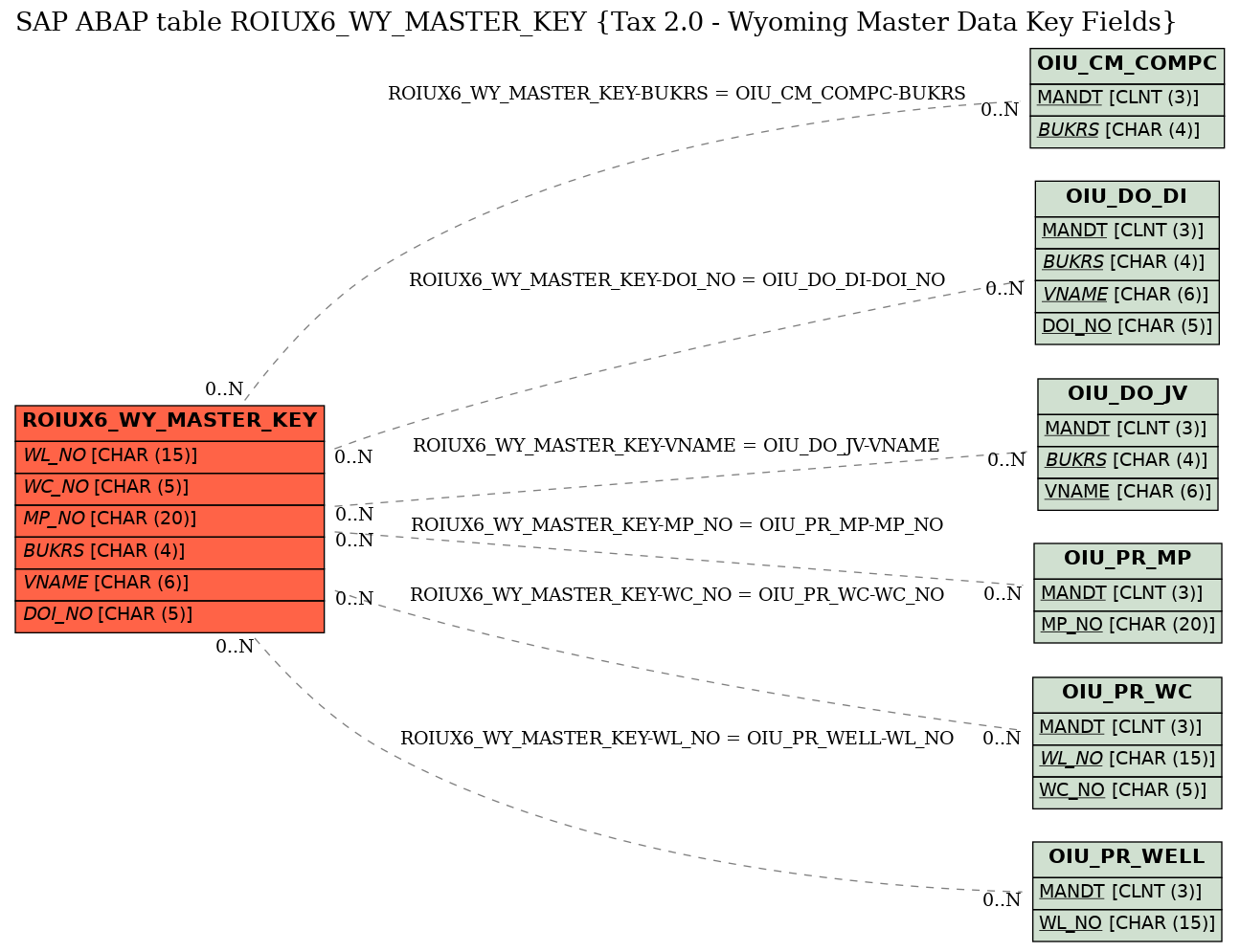 E-R Diagram for table ROIUX6_WY_MASTER_KEY (Tax 2.0 - Wyoming Master Data Key Fields)