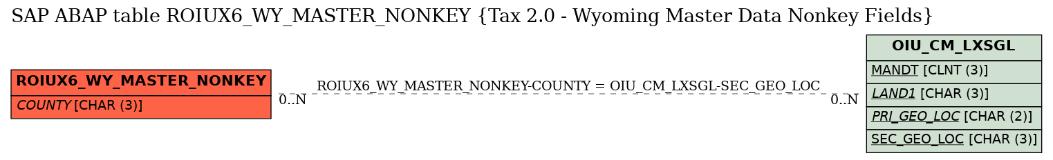 E-R Diagram for table ROIUX6_WY_MASTER_NONKEY (Tax 2.0 - Wyoming Master Data Nonkey Fields)