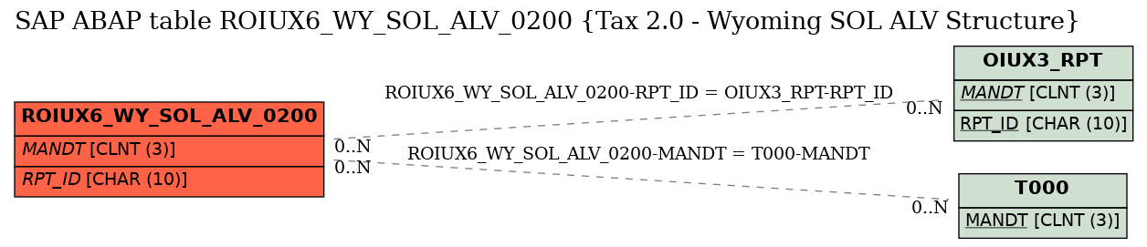 E-R Diagram for table ROIUX6_WY_SOL_ALV_0200 (Tax 2.0 - Wyoming SOL ALV Structure)