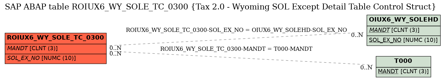 E-R Diagram for table ROIUX6_WY_SOLE_TC_0300 (Tax 2.0 - Wyoming SOL Except Detail Table Control Struct)