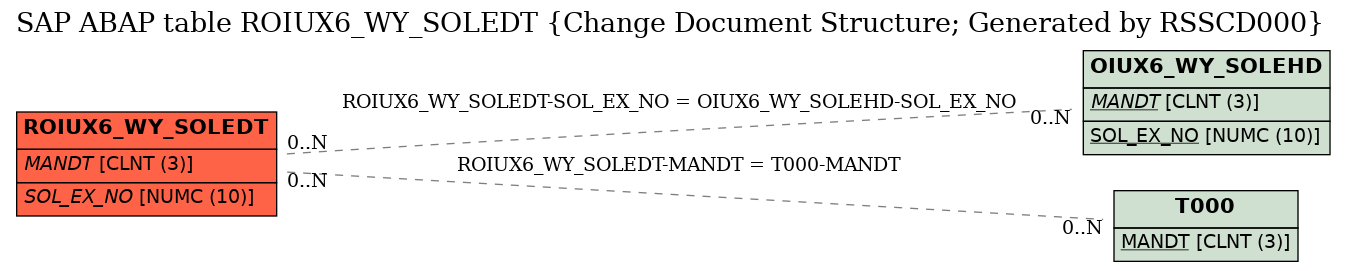 E-R Diagram for table ROIUX6_WY_SOLEDT (Change Document Structure; Generated by RSSCD000)