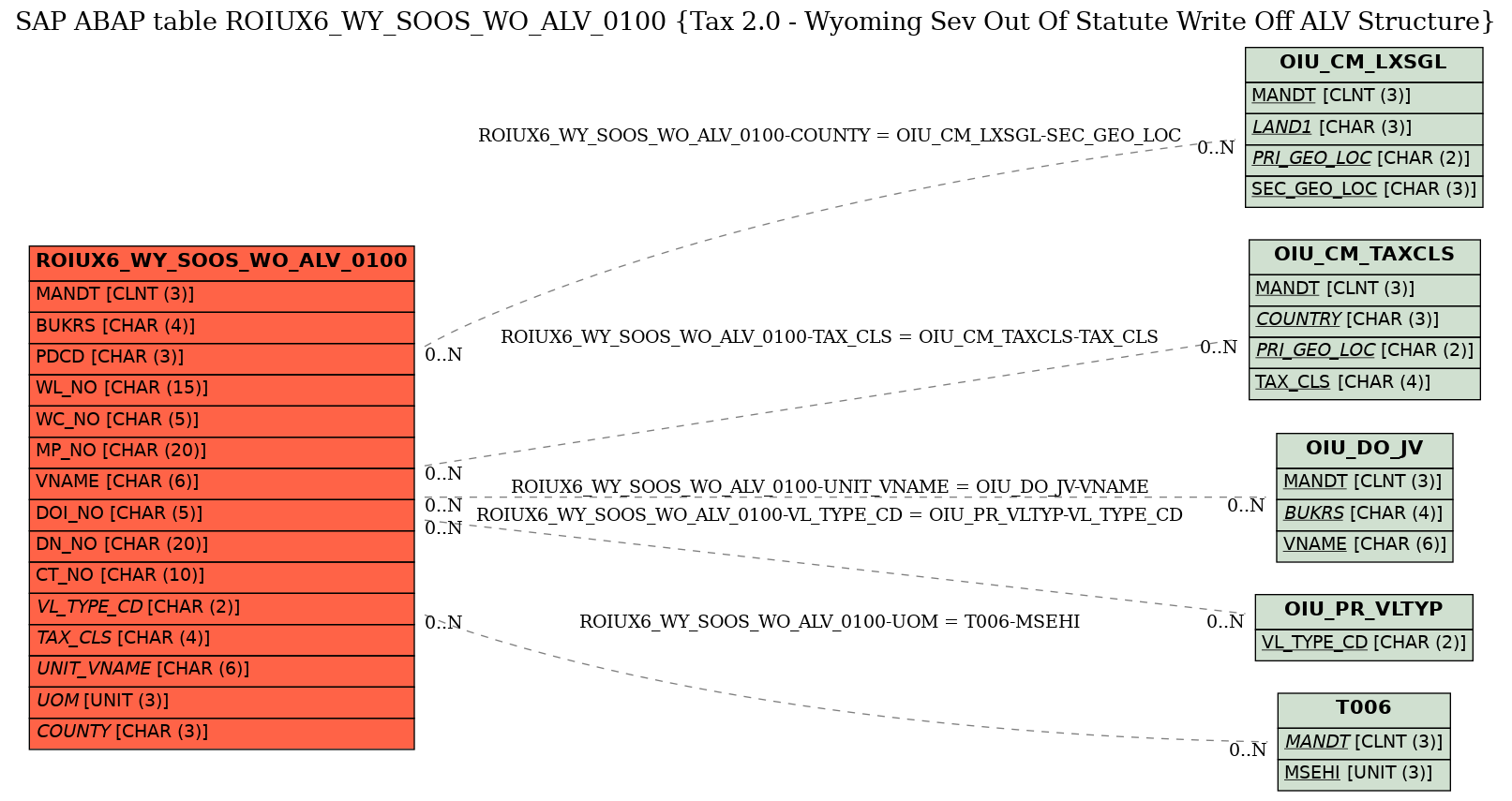 E-R Diagram for table ROIUX6_WY_SOOS_WO_ALV_0100 (Tax 2.0 - Wyoming Sev Out Of Statute Write Off ALV Structure)