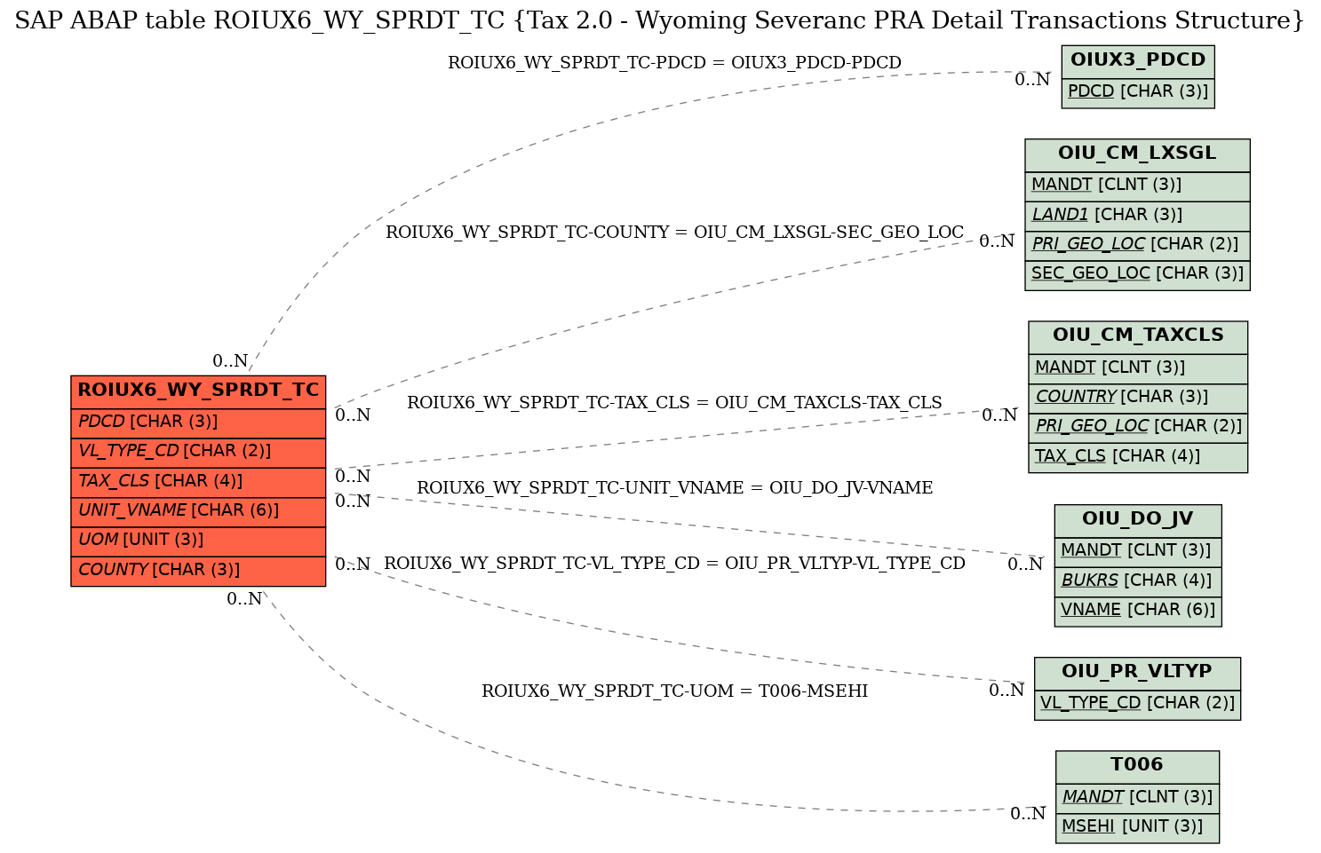 E-R Diagram for table ROIUX6_WY_SPRDT_TC (Tax 2.0 - Wyoming Severanc PRA Detail Transactions Structure)