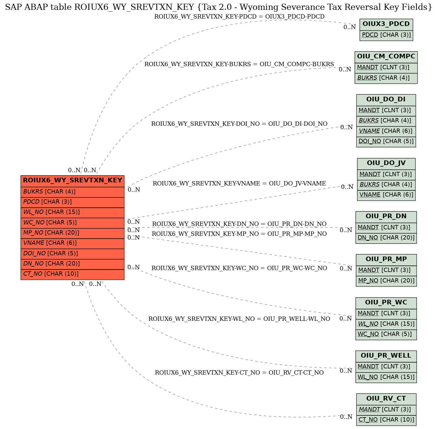 E-R Diagram for table ROIUX6_WY_SREVTXN_KEY (Tax 2.0 - Wyoming Severance Tax Reversal Key Fields)