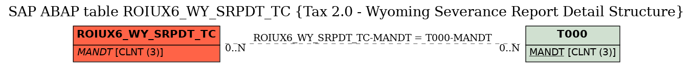 E-R Diagram for table ROIUX6_WY_SRPDT_TC (Tax 2.0 - Wyoming Severance Report Detail Structure)