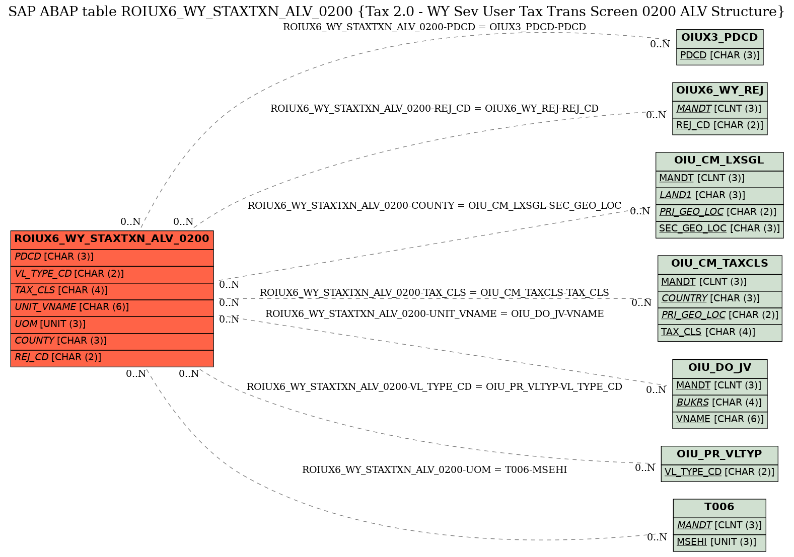 E-R Diagram for table ROIUX6_WY_STAXTXN_ALV_0200 (Tax 2.0 - WY Sev User Tax Trans Screen 0200 ALV Structure)