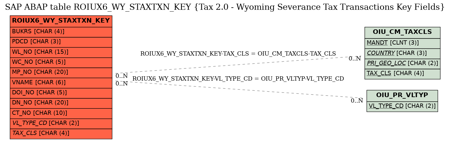 E-R Diagram for table ROIUX6_WY_STAXTXN_KEY (Tax 2.0 - Wyoming Severance Tax Transactions Key Fields)