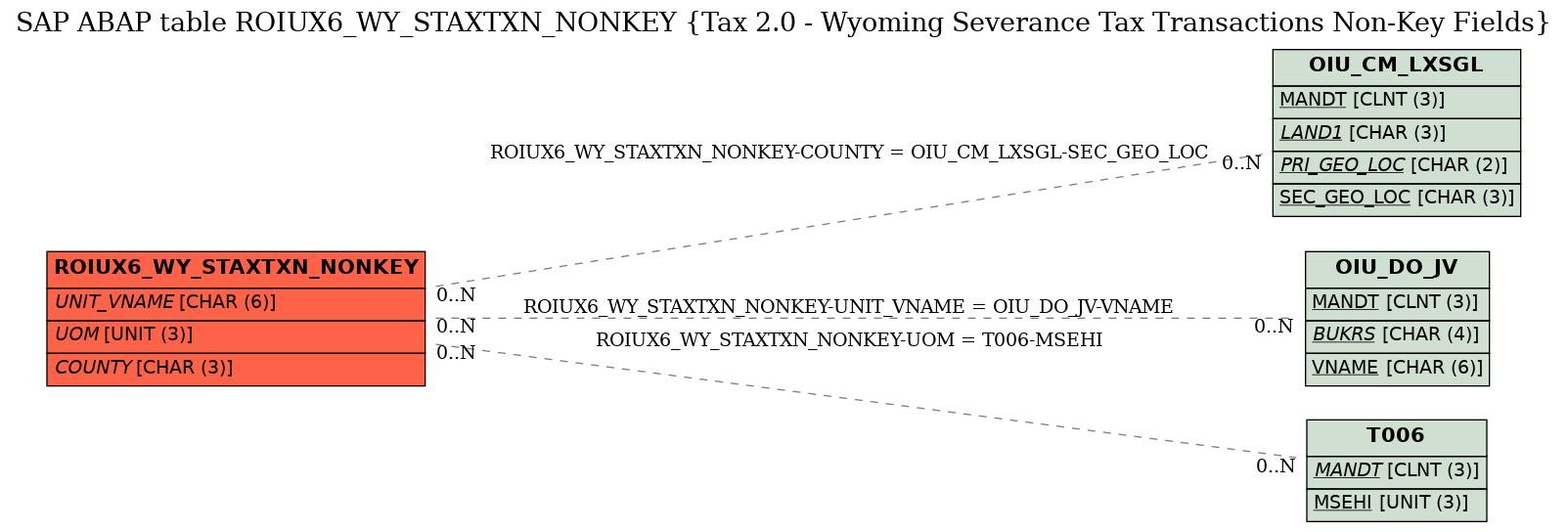 E-R Diagram for table ROIUX6_WY_STAXTXN_NONKEY (Tax 2.0 - Wyoming Severance Tax Transactions Non-Key Fields)