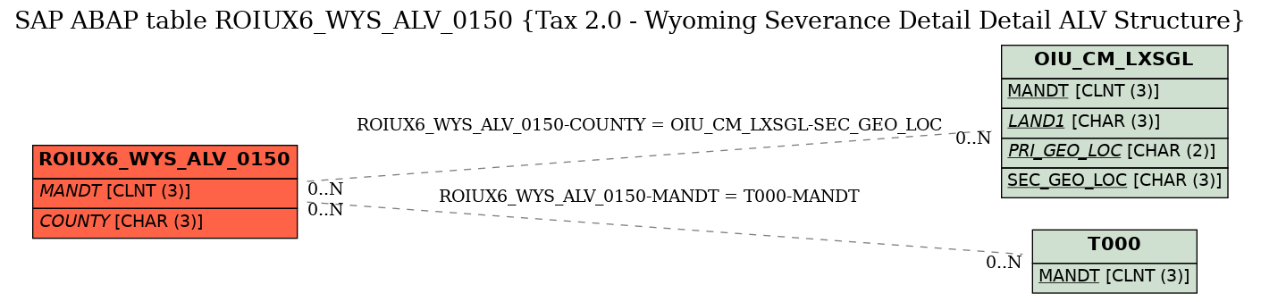 E-R Diagram for table ROIUX6_WYS_ALV_0150 (Tax 2.0 - Wyoming Severance Detail Detail ALV Structure)