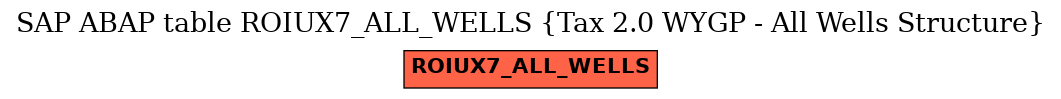 E-R Diagram for table ROIUX7_ALL_WELLS (Tax 2.0 WYGP - All Wells Structure)