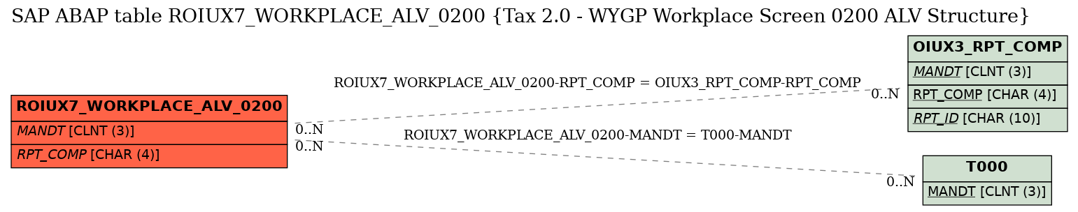 E-R Diagram for table ROIUX7_WORKPLACE_ALV_0200 (Tax 2.0 - WYGP Workplace Screen 0200 ALV Structure)