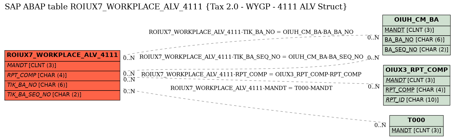 E-R Diagram for table ROIUX7_WORKPLACE_ALV_4111 (Tax 2.0 - WYGP - 4111 ALV Struct)