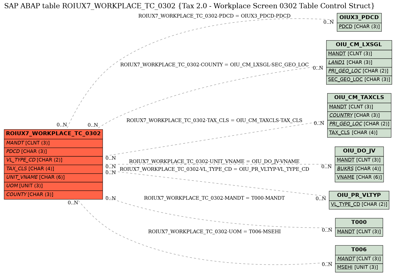 E-R Diagram for table ROIUX7_WORKPLACE_TC_0302 (Tax 2.0 - Workplace Screen 0302 Table Control Struct)