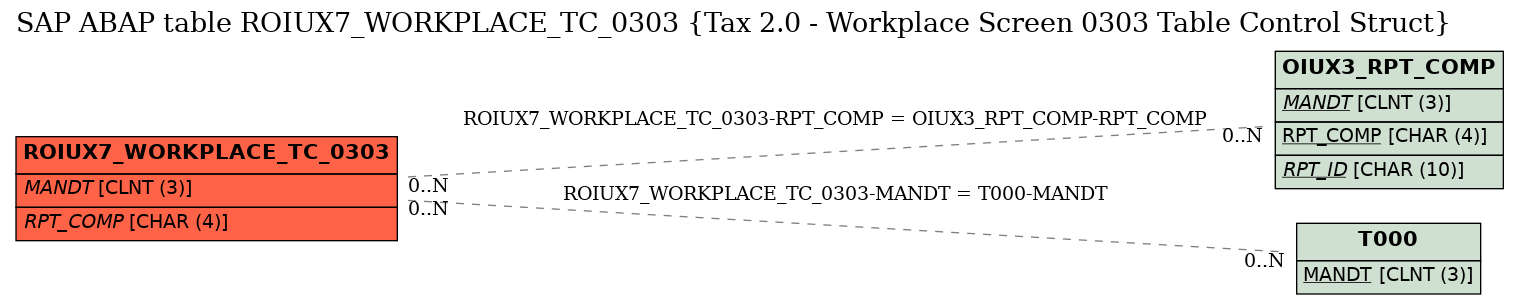 E-R Diagram for table ROIUX7_WORKPLACE_TC_0303 (Tax 2.0 - Workplace Screen 0303 Table Control Struct)
