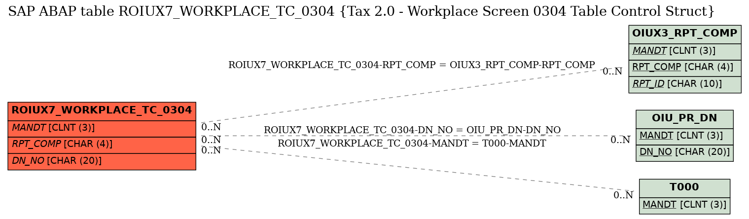E-R Diagram for table ROIUX7_WORKPLACE_TC_0304 (Tax 2.0 - Workplace Screen 0304 Table Control Struct)