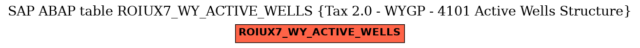 E-R Diagram for table ROIUX7_WY_ACTIVE_WELLS (Tax 2.0 - WYGP - 4101 Active Wells Structure)