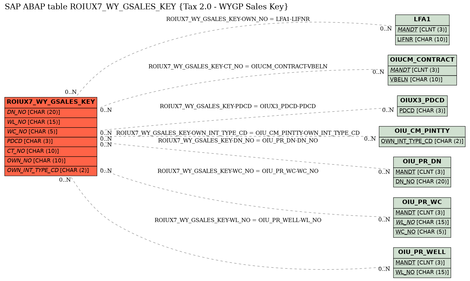 E-R Diagram for table ROIUX7_WY_GSALES_KEY (Tax 2.0 - WYGP Sales Key)