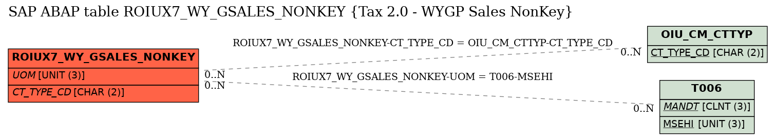 E-R Diagram for table ROIUX7_WY_GSALES_NONKEY (Tax 2.0 - WYGP Sales NonKey)
