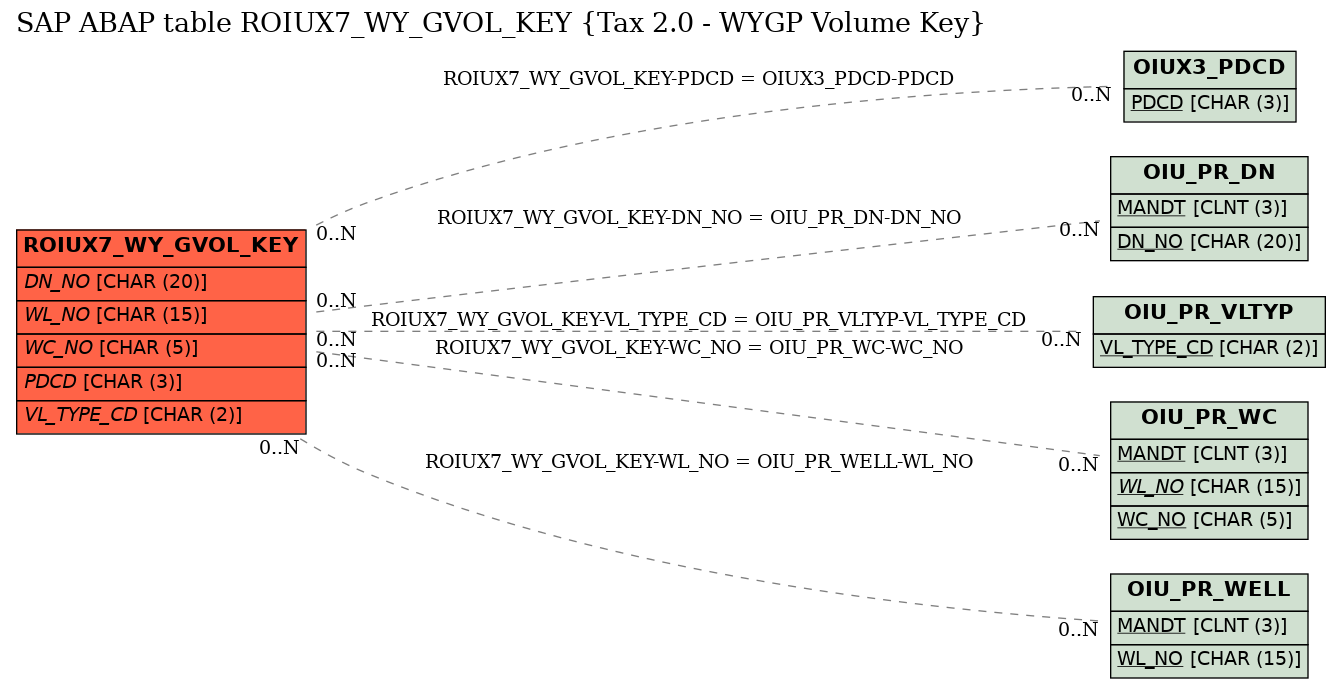 E-R Diagram for table ROIUX7_WY_GVOL_KEY (Tax 2.0 - WYGP Volume Key)