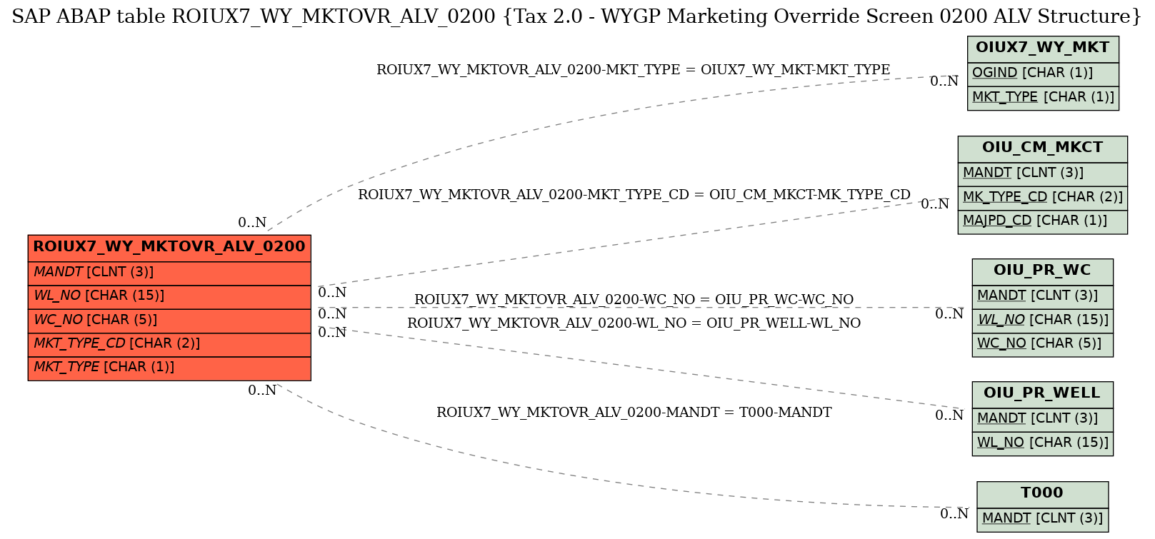 E-R Diagram for table ROIUX7_WY_MKTOVR_ALV_0200 (Tax 2.0 - WYGP Marketing Override Screen 0200 ALV Structure)