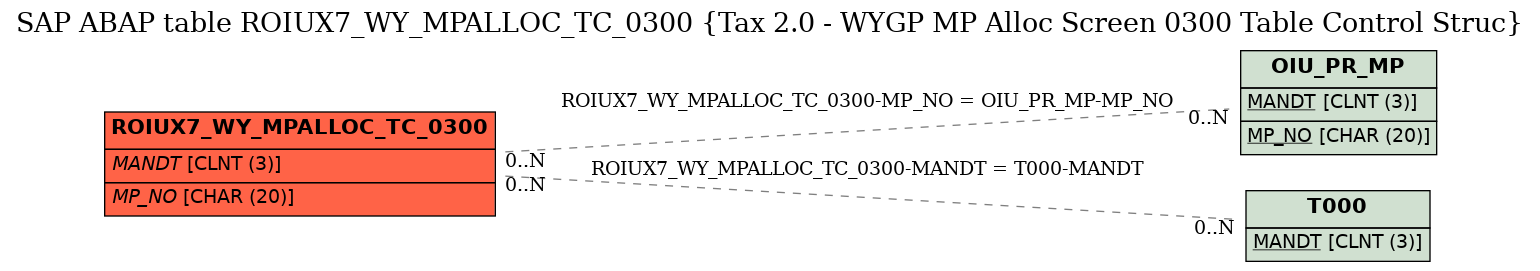 E-R Diagram for table ROIUX7_WY_MPALLOC_TC_0300 (Tax 2.0 - WYGP MP Alloc Screen 0300 Table Control Struc)