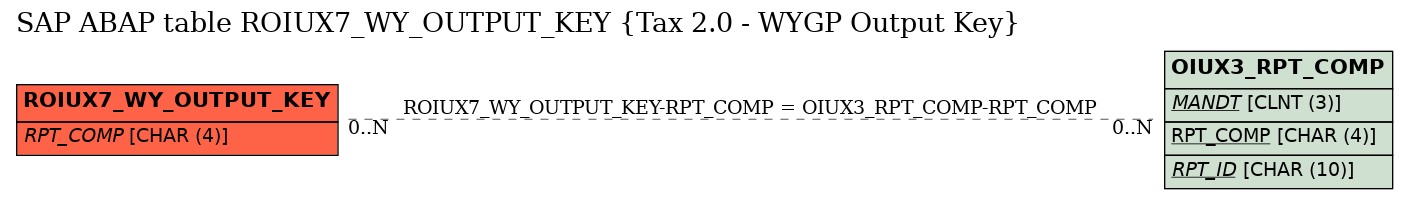E-R Diagram for table ROIUX7_WY_OUTPUT_KEY (Tax 2.0 - WYGP Output Key)
