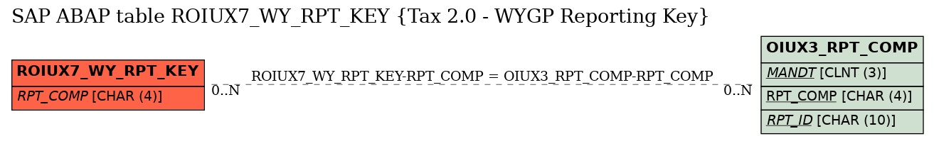 E-R Diagram for table ROIUX7_WY_RPT_KEY (Tax 2.0 - WYGP Reporting Key)
