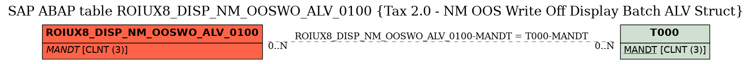 E-R Diagram for table ROIUX8_DISP_NM_OOSWO_ALV_0100 (Tax 2.0 - NM OOS Write Off Display Batch ALV Struct)