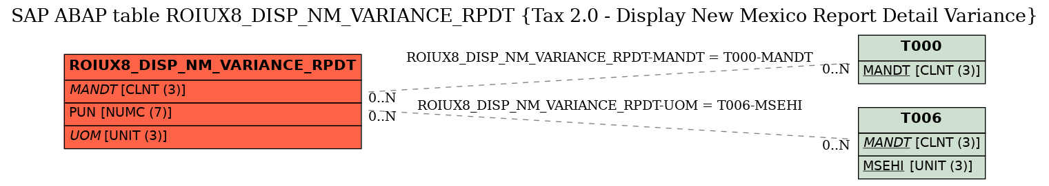 E-R Diagram for table ROIUX8_DISP_NM_VARIANCE_RPDT (Tax 2.0 - Display New Mexico Report Detail Variance)