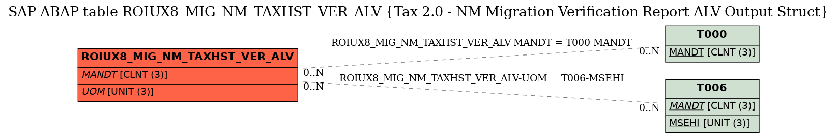 E-R Diagram for table ROIUX8_MIG_NM_TAXHST_VER_ALV (Tax 2.0 - NM Migration Verification Report ALV Output Struct)
