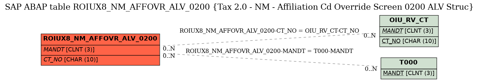 E-R Diagram for table ROIUX8_NM_AFFOVR_ALV_0200 (Tax 2.0 - NM - Affiliation Cd Override Screen 0200 ALV Struc)