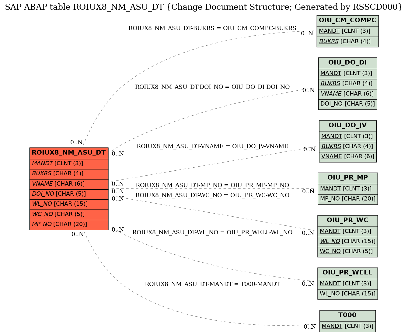 E-R Diagram for table ROIUX8_NM_ASU_DT (Change Document Structure; Generated by RSSCD000)