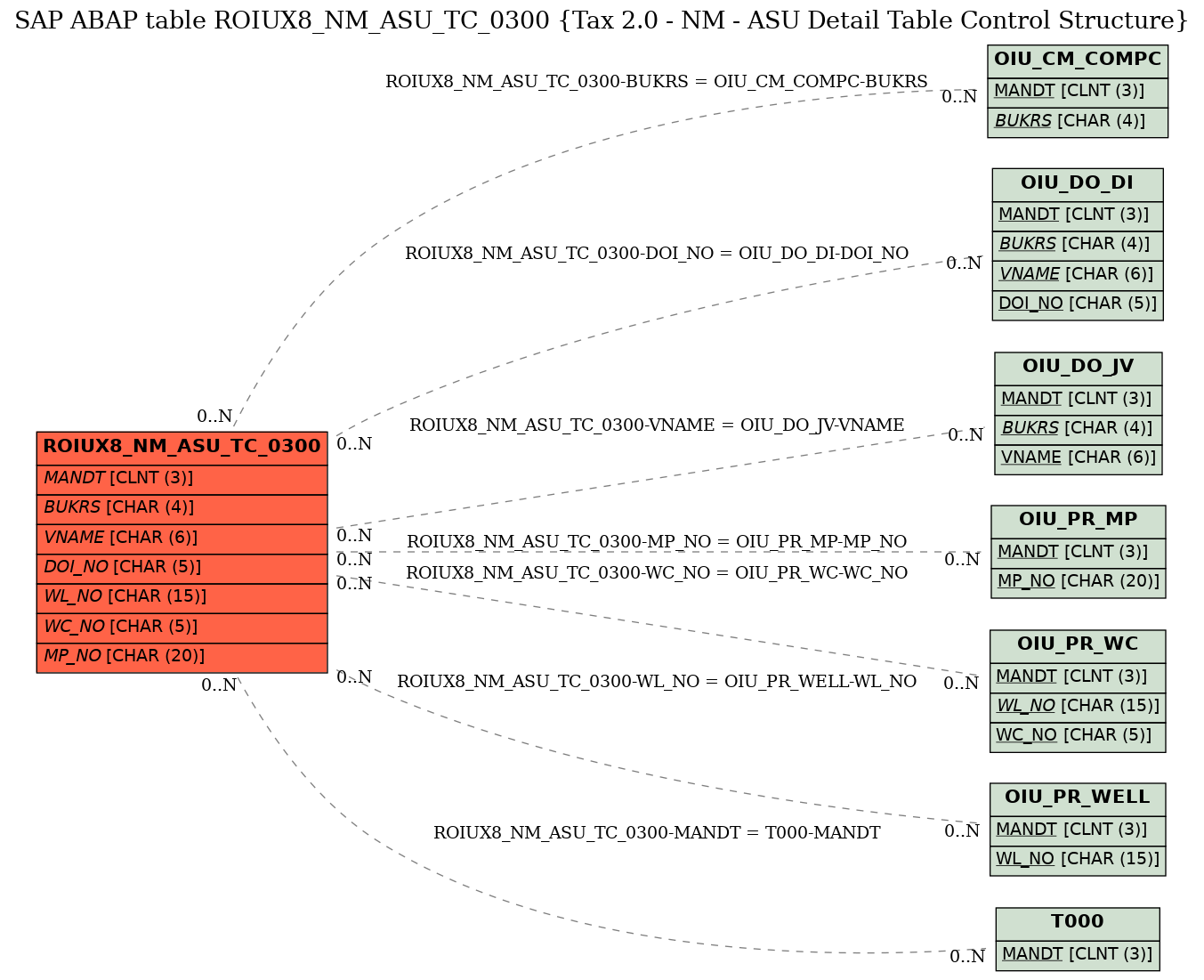 E-R Diagram for table ROIUX8_NM_ASU_TC_0300 (Tax 2.0 - NM - ASU Detail Table Control Structure)