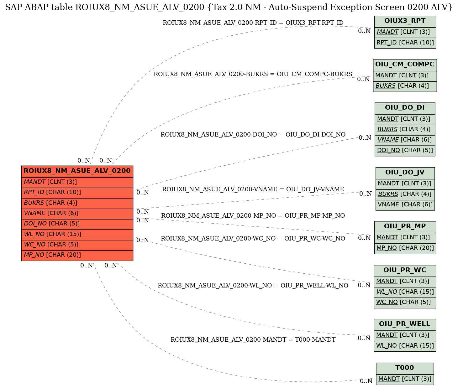 E-R Diagram for table ROIUX8_NM_ASUE_ALV_0200 (Tax 2.0 NM - Auto-Suspend Exception Screen 0200 ALV)