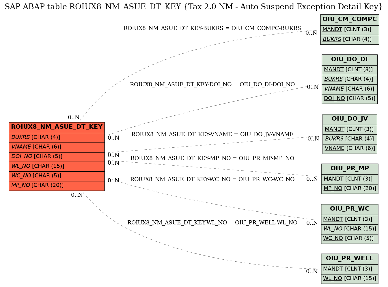 E-R Diagram for table ROIUX8_NM_ASUE_DT_KEY (Tax 2.0 NM - Auto Suspend Exception Detail Key)