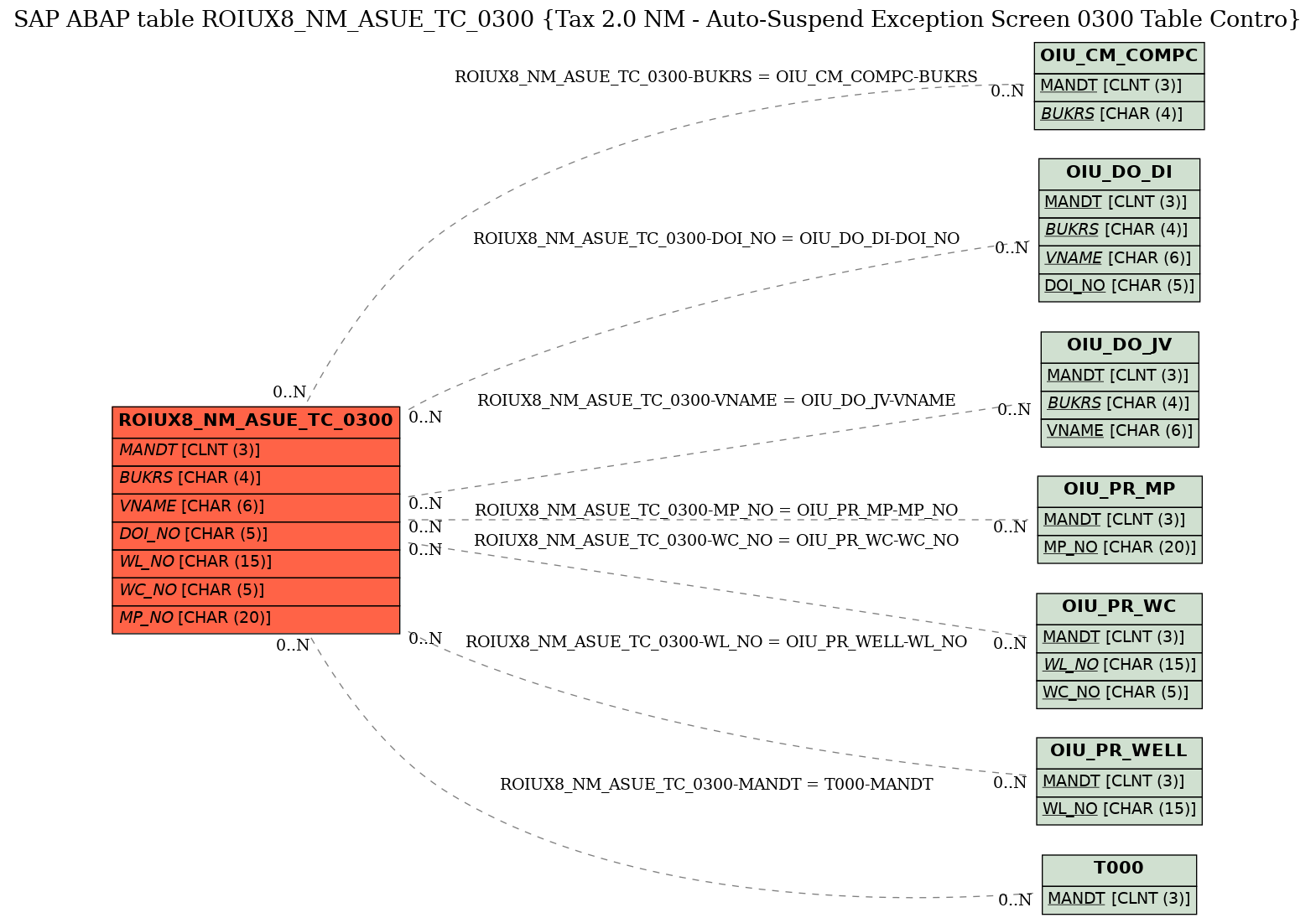 E-R Diagram for table ROIUX8_NM_ASUE_TC_0300 (Tax 2.0 NM - Auto-Suspend Exception Screen 0300 Table Contro)