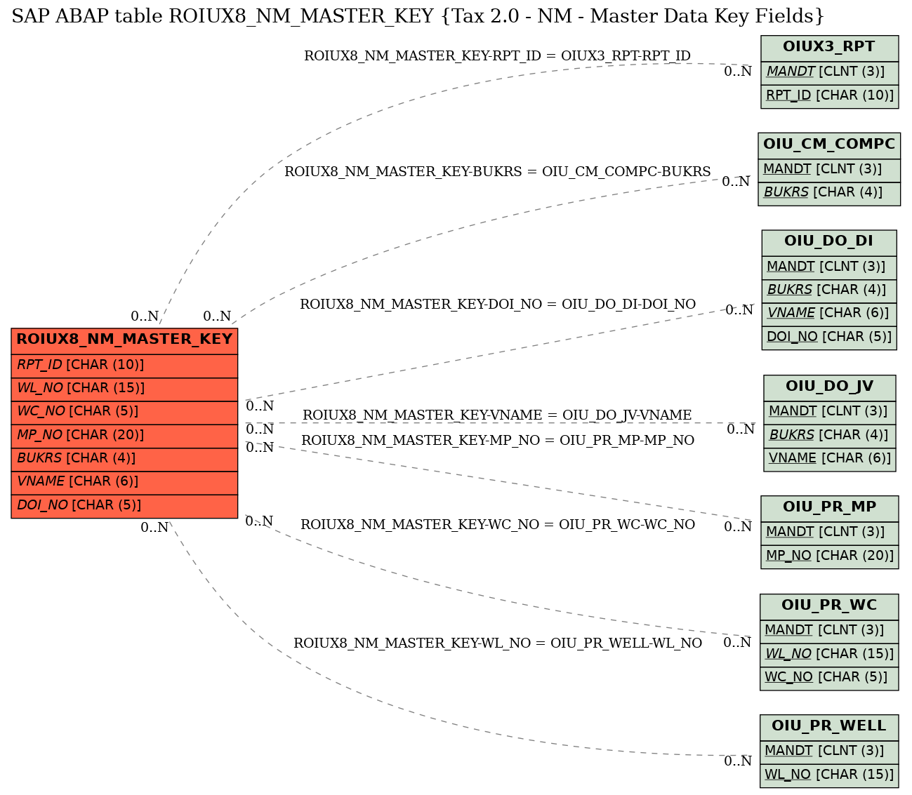 E-R Diagram for table ROIUX8_NM_MASTER_KEY (Tax 2.0 - NM - Master Data Key Fields)