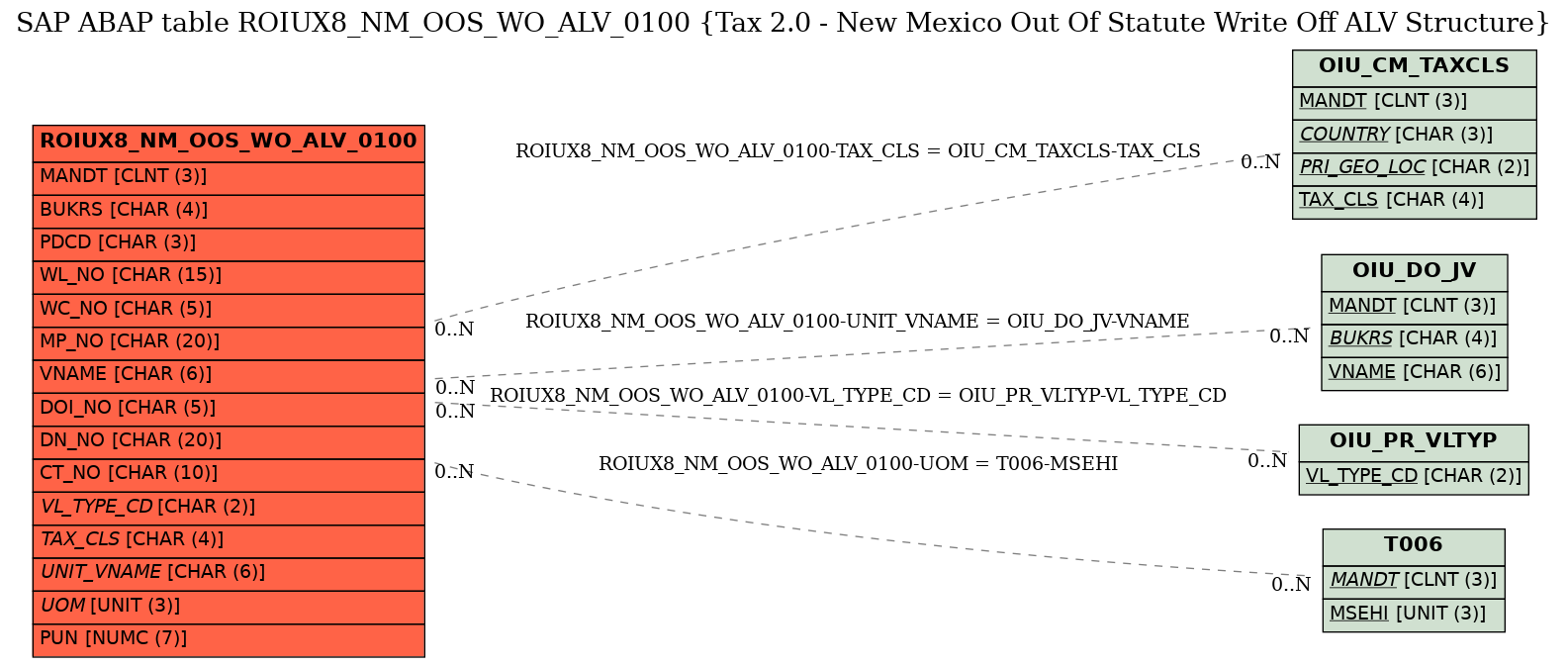 E-R Diagram for table ROIUX8_NM_OOS_WO_ALV_0100 (Tax 2.0 - New Mexico Out Of Statute Write Off ALV Structure)