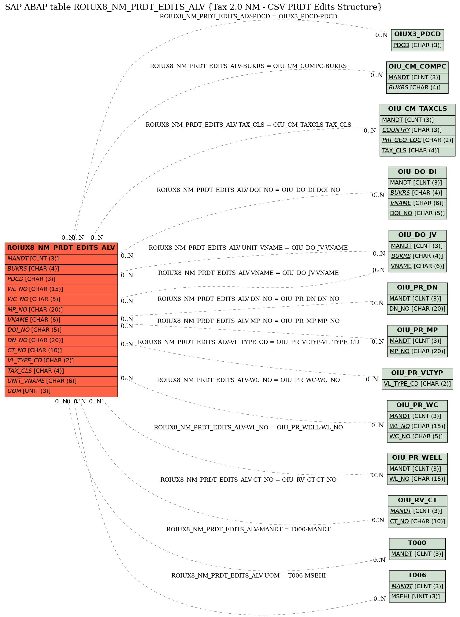 E-R Diagram for table ROIUX8_NM_PRDT_EDITS_ALV (Tax 2.0 NM - CSV PRDT Edits Structure)