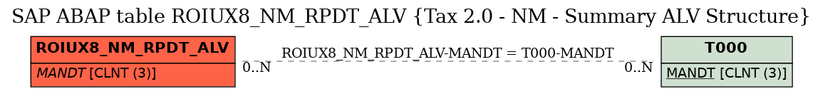 E-R Diagram for table ROIUX8_NM_RPDT_ALV (Tax 2.0 - NM - Summary ALV Structure)