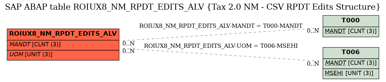 E-R Diagram for table ROIUX8_NM_RPDT_EDITS_ALV (Tax 2.0 NM - CSV RPDT Edits Structure)