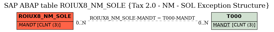 E-R Diagram for table ROIUX8_NM_SOLE (Tax 2.0 - NM - SOL Exception Structure)