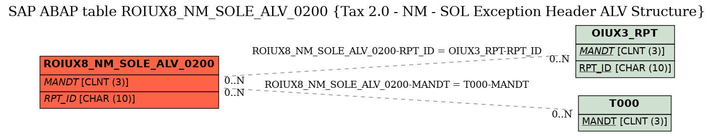 E-R Diagram for table ROIUX8_NM_SOLE_ALV_0200 (Tax 2.0 - NM - SOL Exception Header ALV Structure)